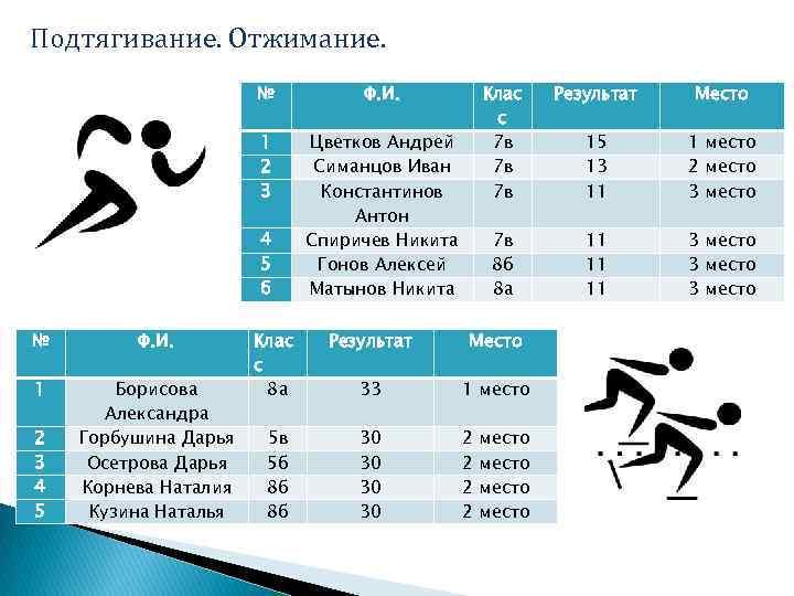 Подтягивание. Отжимание. № Ф. И. 1 2 3 Цветков Андрей Симанцов Иван Константинов Антон