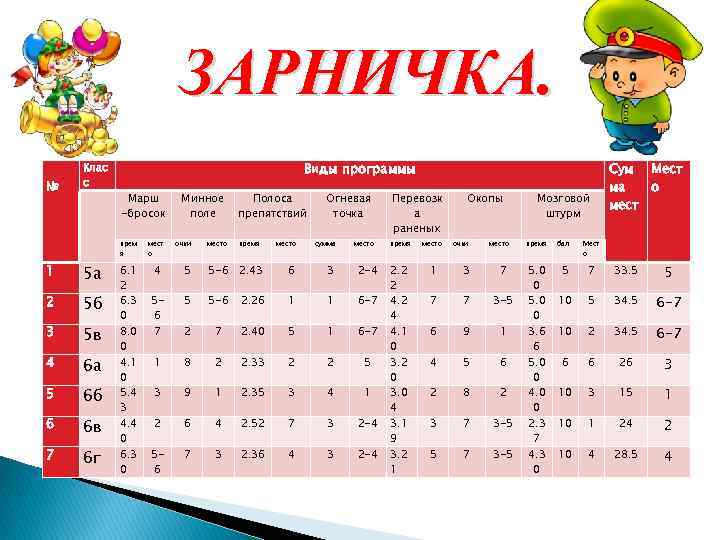 ЗАРНИЧКА. № 1 Клас с 5 а 2 5 б 3 5 в 4