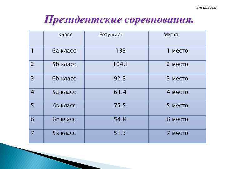 5 -6 классы Президентские соревнования. Класс Результат Место 1 6 а класс 133 1