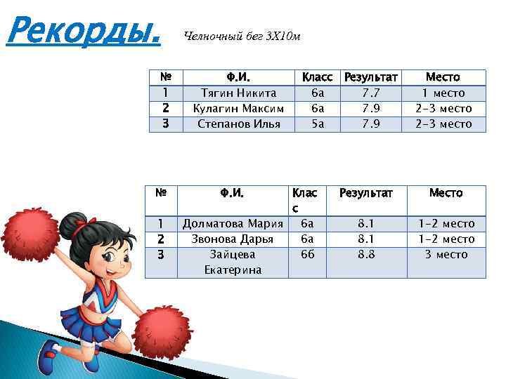 Рекорды. Челночный бег 3 Х 10 м № 1 2 3 Ф. И. Тягин