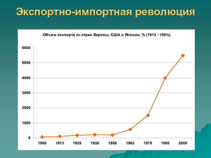 Экспортно-импортная революция 