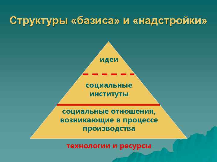 Структуры «базиса» и «надстройки» идеи социальные институты социальные отношения, возникающие в процессе производства технологии