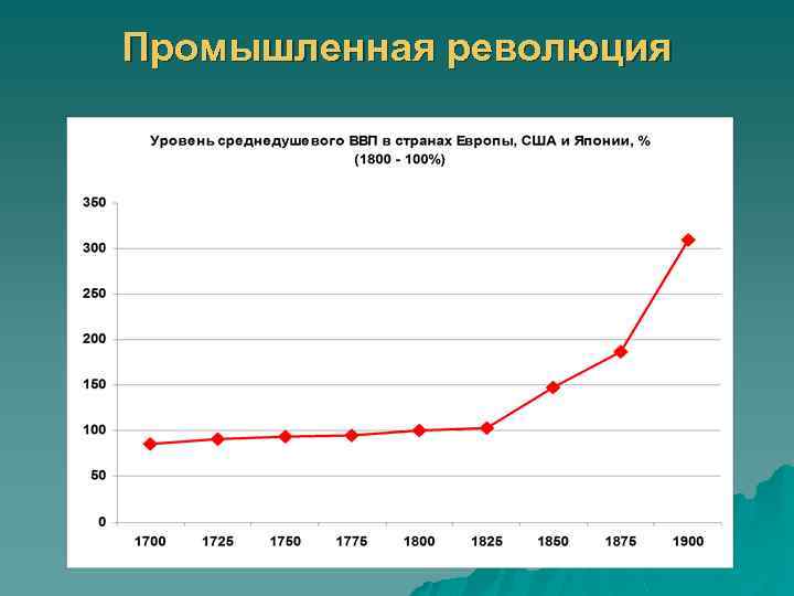 Промышленная революция 