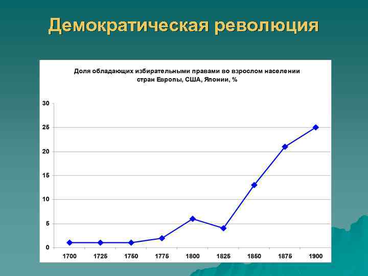 Демократическая революция 