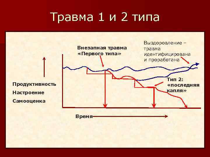 Травма 1 и 2 типа Внезапная травма «Первого типа» Выздоровление – травма идентифицирована и