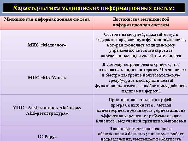 Характеристика медицинских информационных систем: Медицинская информационная система Достоинства медицинской информационной системы МИС «Медиалог» Состоит