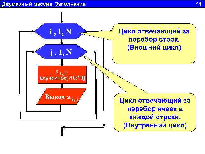 Двумерный массив. Заполнение 11 i , 1, N j , 1, N Цикл отвечающий