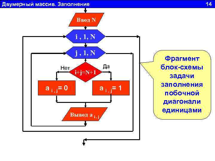 Двумерный массив. Заполнение 14 Ввод N i , 1, N j , 1, N