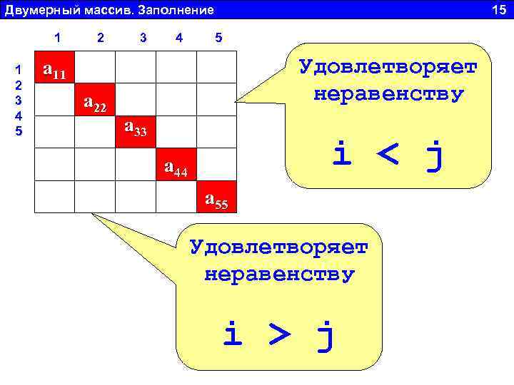 Двумерный массив. Заполнение 15 1 2 3 4 5 1 2 3 4 5