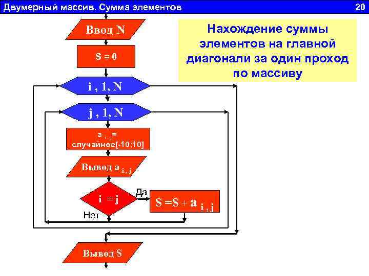 Двумерный массив. Сумма элементов 20 Нахождение суммы элементов на главной диагонали за один проход