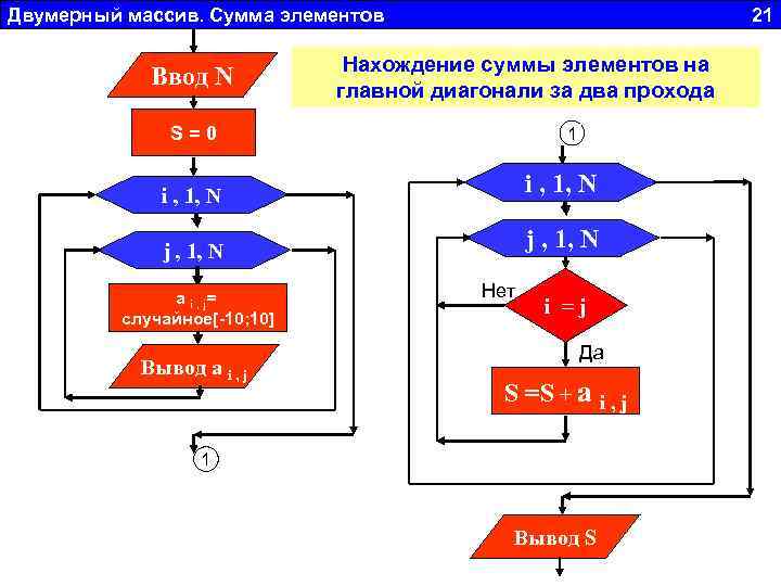 Двумерный массив. Сумма элементов 21 Ввод N Нахождение суммы элементов на главной диагонали за