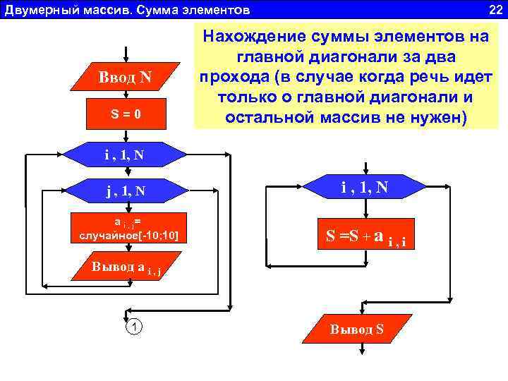 Двумерный массив. Сумма элементов 22 Ввод N S = 0 Нахождение суммы элементов на