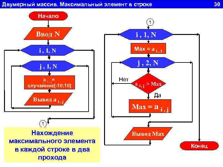 Двумерный массив. Максимальный элемент в строке 30 Начало 1 Ввод N i , 1,