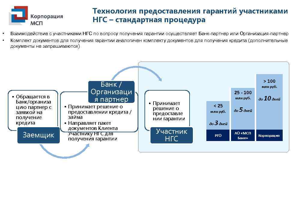 Технология предоставления гарантий участниками НГС – стандартная процедура • • Взаимодействие с участниками НГС