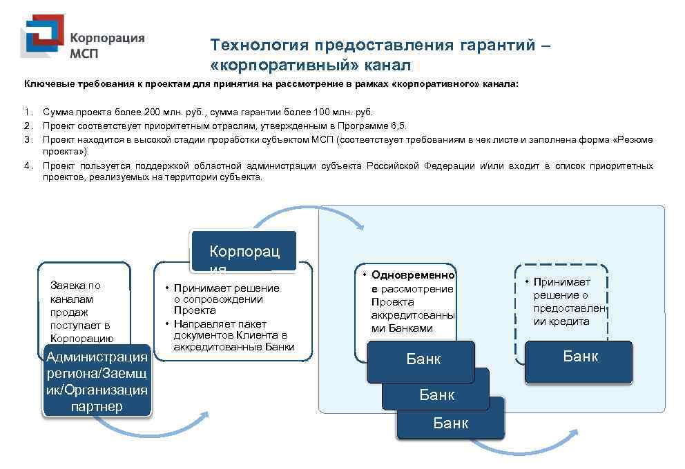 Технология предоставления гарантий – «корпоративный» канал Ключевые требования к проектам для принятия на рассмотрение