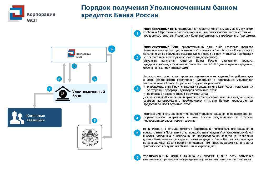 Порядок получения Уполномоченным банком кредитов Банка России 1 Уполномоченный Банк предоставляет кредиты Конечным заемщикам