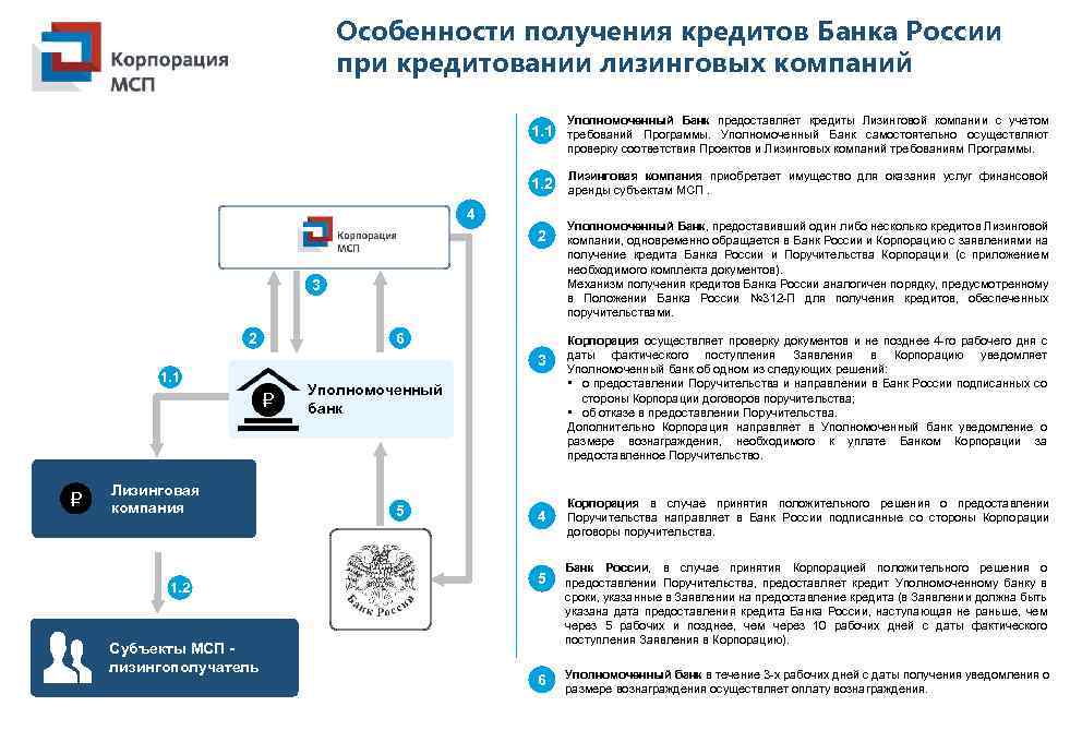 Особенности получения кредитов Банка России при кредитовании лизинговых компаний 1. 1 Уполномоченный Банк предоставляет