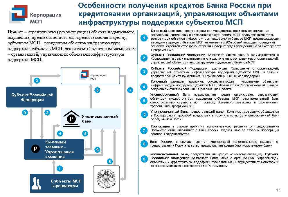 Особенности получения кредитов Банка России при кредитовании организаций, управляющих объектами инфраструктуры поддержки субъектов МСП