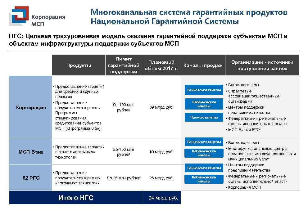 Многоканальная система гарантийных продуктов Национальной Гарантийной Системы НГС: Целевая трехуровневая модель оказания гарантийной поддержки