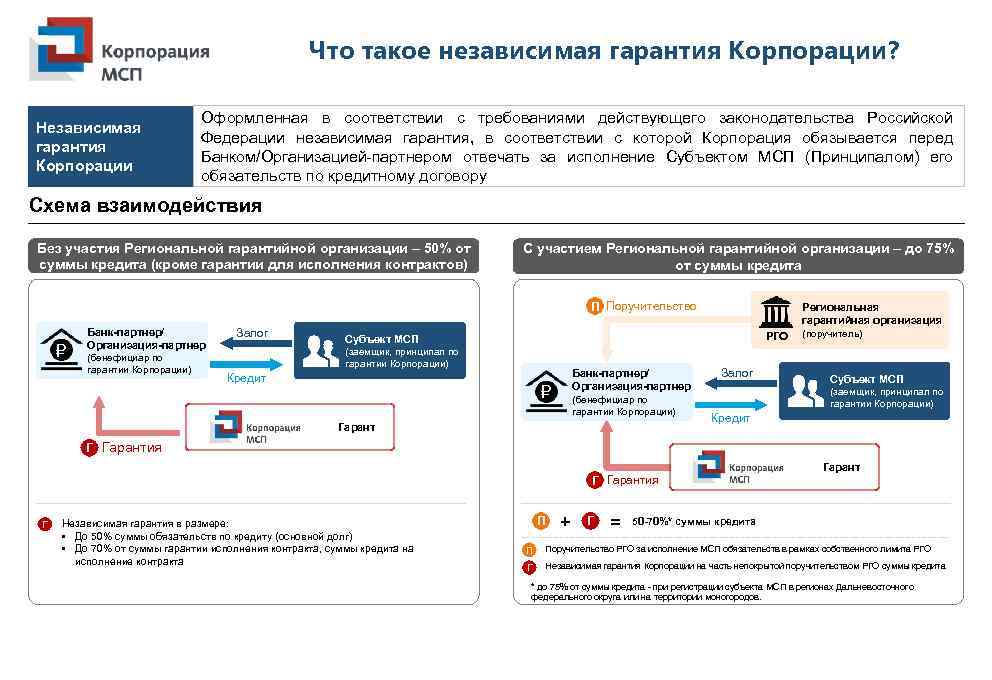 Что такое независимая гарантия Корпорации? Независимая гарантия Корпорации Оформленная в соответствии с требованиями действующего