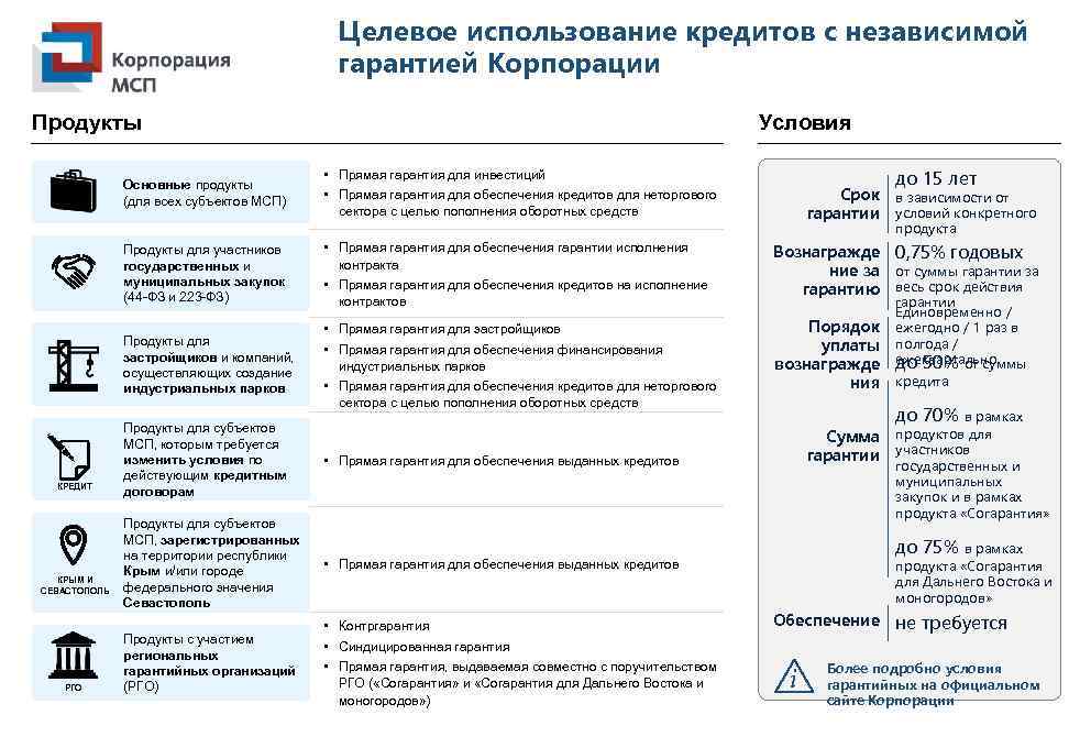 Целевое использование кредитов с независимой гарантией Корпорации Продукты Условия Основные продукты (для всех субъектов