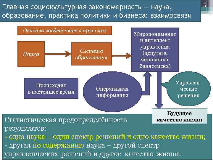 Главная социокультурная закономерность — наука, образование, практика политики и бизнеса: взаимосвязи Оказало воздействие в