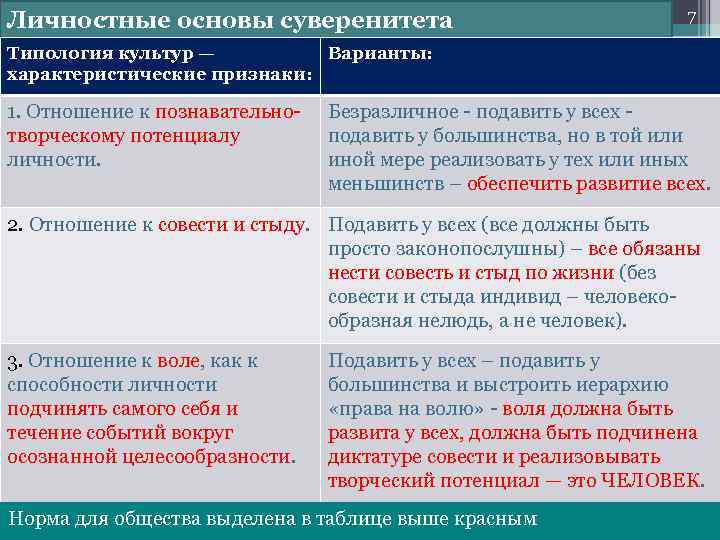 Личностные основы суверенитета 7 Типология культур — Варианты: характеристические признаки: 1. Отношение к познавательнотворческому