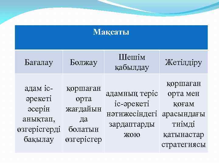 Мақсаты Бағалау адам ісәрекеті әсерін анықтап, өзгерісгерді бақылау Болжау қоршаған орта жағдайын да болатын