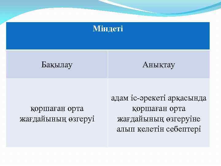 Міндеті Бақылау Анықтау қоршаған орта жағдайының өзгеруі адам іс-әрекеті арқасында қоршаған орта жағдайының өзгеруіне