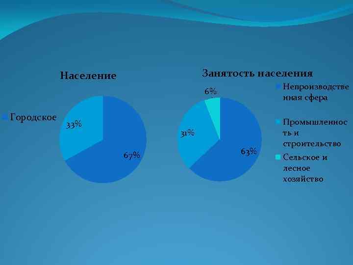 Занятость населения в промышленности китая