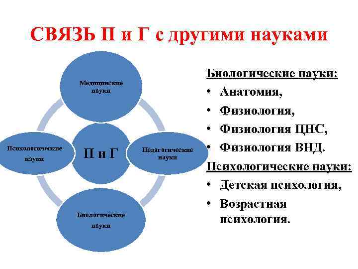 СВЯЗЬ П и Г с другими науками Медицинские науки Психологические науки Пи. Г Биологические