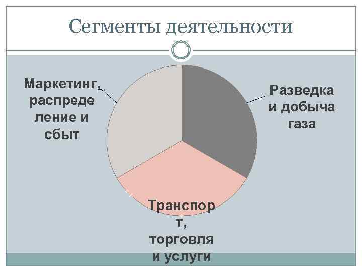 Сегменты деятельности Маркетинг, распреде ление и сбыт Разведка и добыча газа Транспор т, торговля