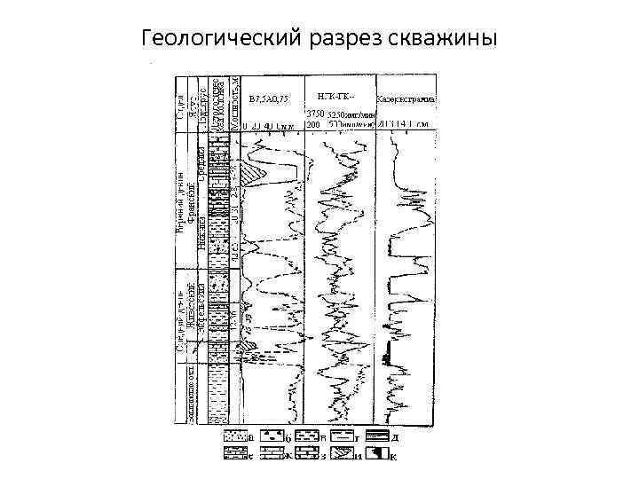 Геологический разрез скважины 