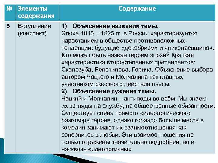 № Элементы содержания 5 Вступление (конспект) Содержание 1) Объяснение названия темы. Эпоха 1815 –