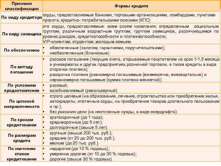 Признаки классификации Формы кредита ссуды, предоставляемые банками, торговыми организациями, ломбардами, пунктами По виду кредитора