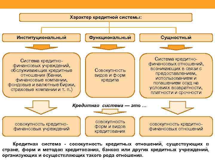 Характер кредитной системы: Институциональный Функциональный Система кредитнофинансовых учреждений, обслуживающих кредитные отношения (банки, финансовые компании,