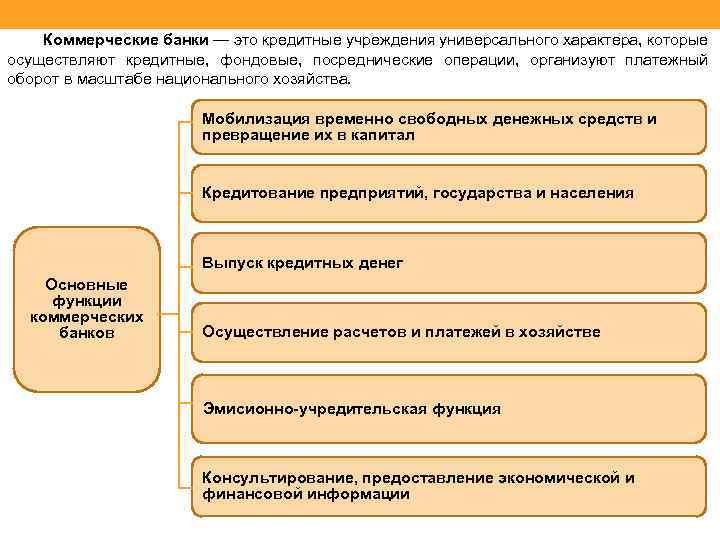 Коммерческие банки — это кредитные учреждения универсального характера, которые осуществляют кредитные, фондовые, посреднические операции,