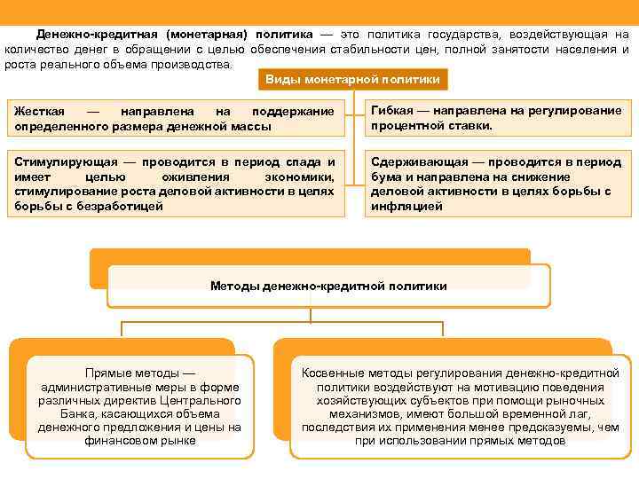 Денежно кредитная (монетарная) политика — это политика государства, воздействующая на количество денег в обращении