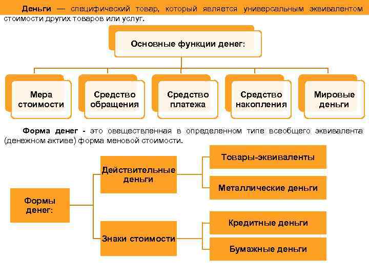 Деньги — специфический товар, который является универсальным эквивалентом стоимости других товаров или услуг. Основные