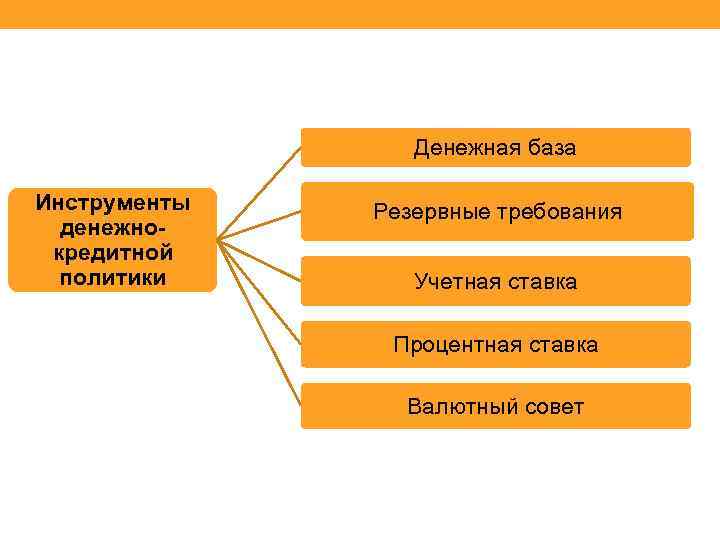 Денежная база Инструменты денежно кредитной политики Резервные требования Учетная ставка Процентная ставка Валютный совет