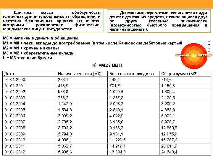 Денежная масса — совокупность наличных денег, находящихся в обращении, и остатков безналичных средств на