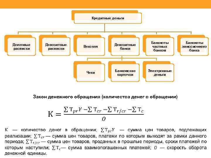 Кредитные деньги Депозитные расписки Векселя Депозитные банки Банкноты частных банков Чеки Долговые расписки Банковские