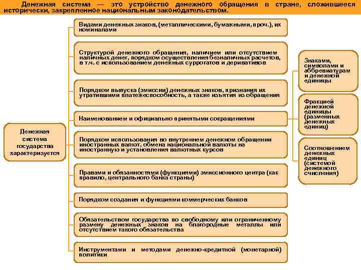 Денежная система — это устройство денежного обращения в стране, сложившееся исторически, закрепленное национальным законодательством.