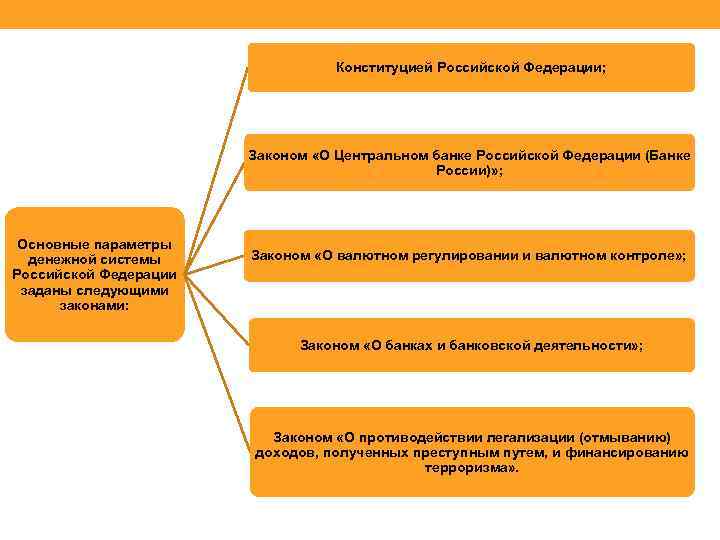 Конституцией Российской Федерации; Законом «О Центральном банке Российской Федерации (Банке России)» ; Основные параметры