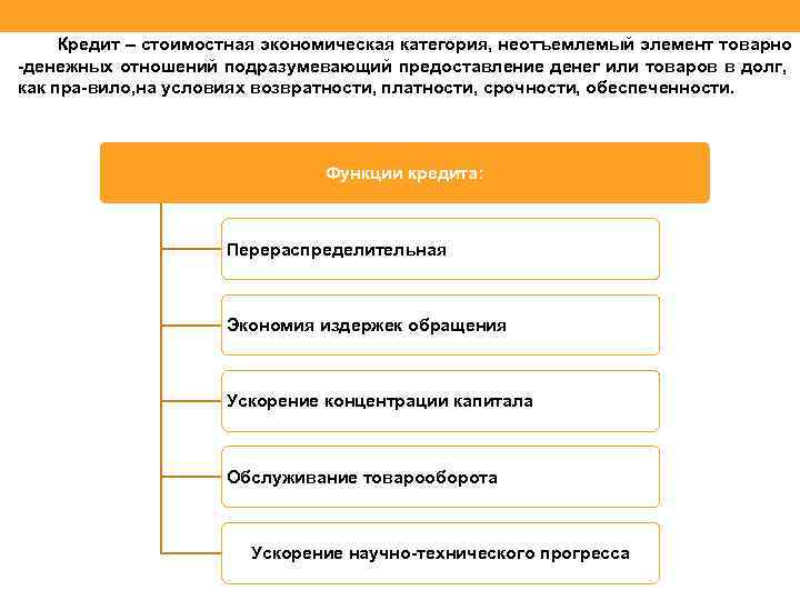 Кредит – стоимостная экономическая категория, неотъемлемый элемент товарно денежных отношений подразумевающий предоставление денег или