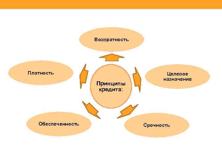 Возвратность это банк. Принципы кредитования возвратность. Принцип платности кредитования. Принципы кредитования срочность платность возвратность. Принцип возвратности кредита.