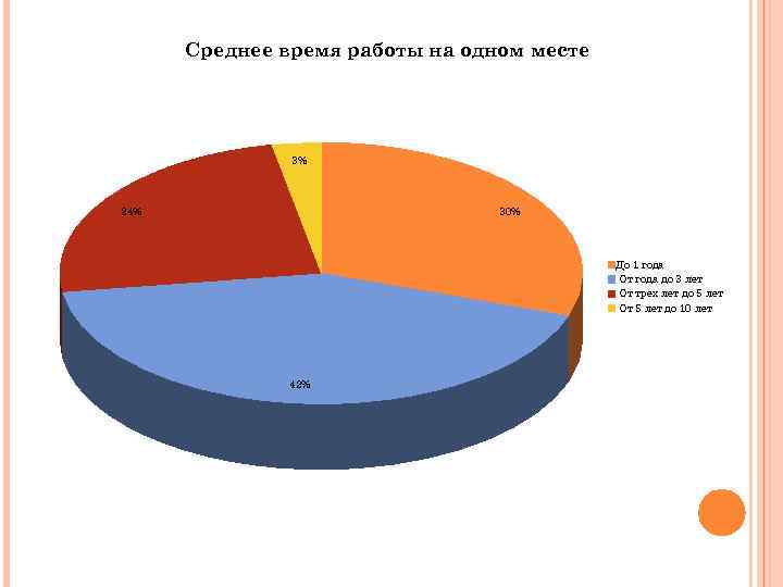 Среднее время работы на одном месте 3% 24% 30% До 1 года От года