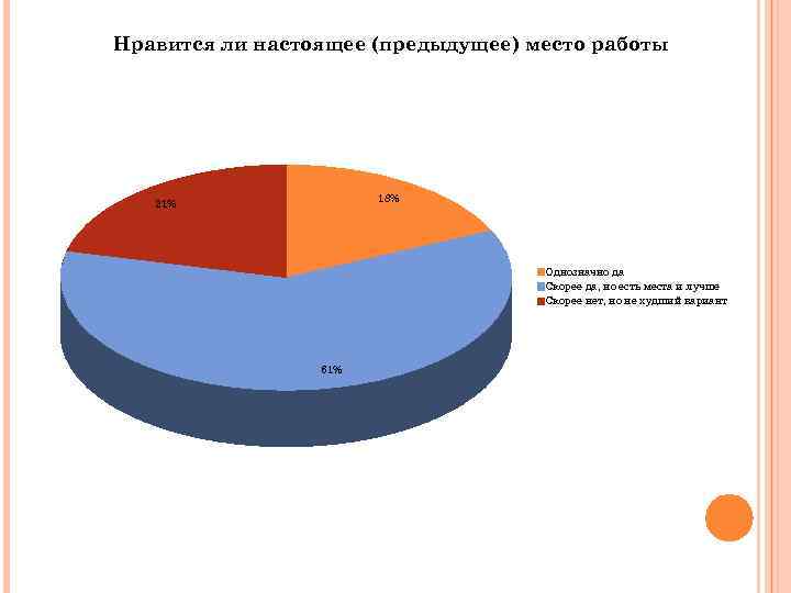 Нравится ли настоящее (предыдущее) место работы 18% 21% Однозначно да Скорее да, но есть