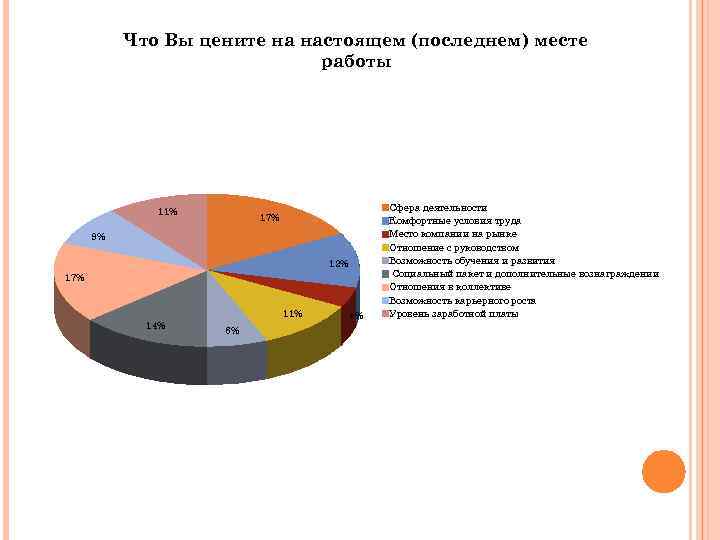 Что Вы цените на настоящем (последнем) месте работы 11% 17% 9% 12% 17% 14%