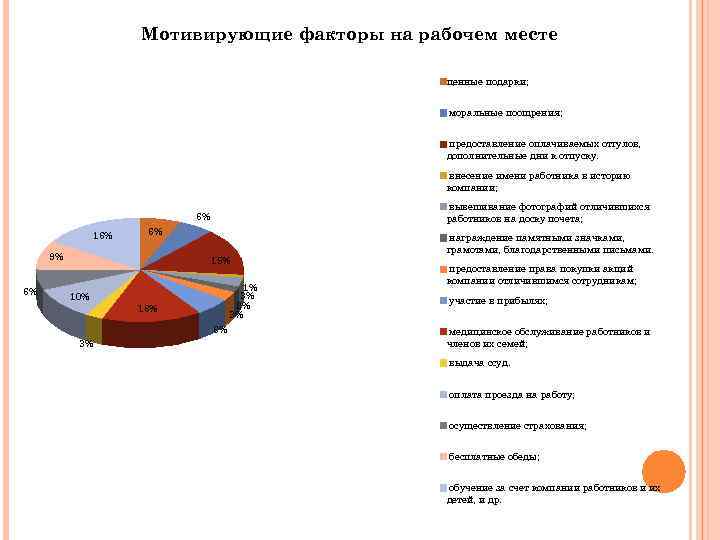 Мотивирующие факторы на рабочем месте ценные подарки; моральные поощрения; предоставление оплачиваемых отгулов, дополнительные дни